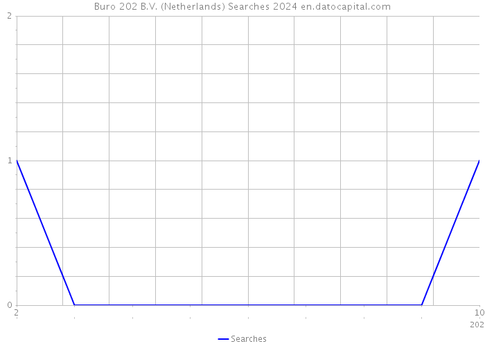 Buro 202 B.V. (Netherlands) Searches 2024 