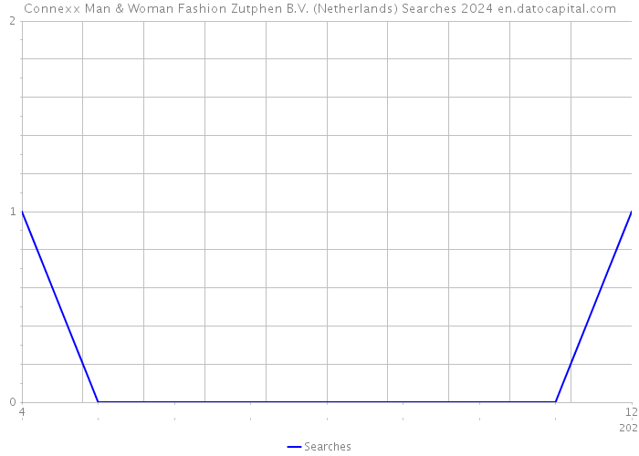 Connexx Man & Woman Fashion Zutphen B.V. (Netherlands) Searches 2024 