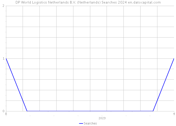 DP World Logistics Netherlands B.V. (Netherlands) Searches 2024 