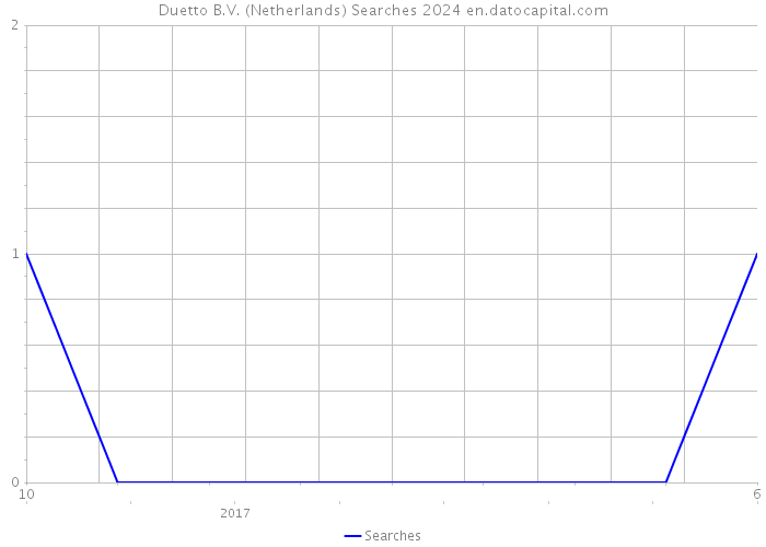 Duetto B.V. (Netherlands) Searches 2024 