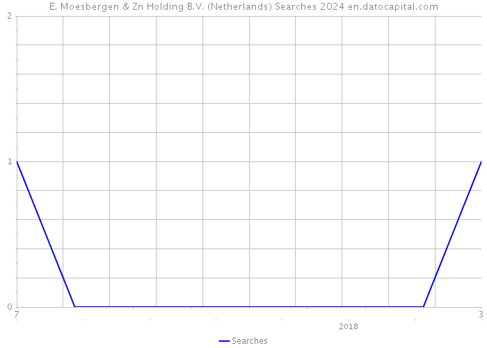E. Moesbergen & Zn Holding B.V. (Netherlands) Searches 2024 