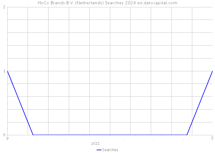 HoCo Brands B.V. (Netherlands) Searches 2024 