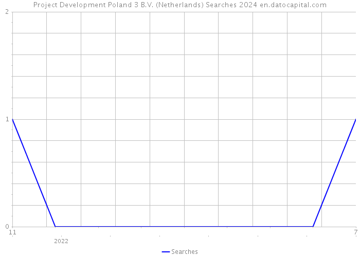 Project Development Poland 3 B.V. (Netherlands) Searches 2024 