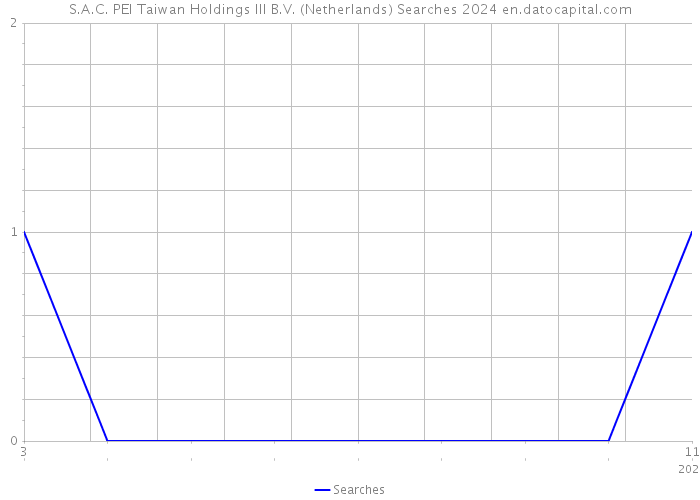 S.A.C. PEI Taiwan Holdings III B.V. (Netherlands) Searches 2024 