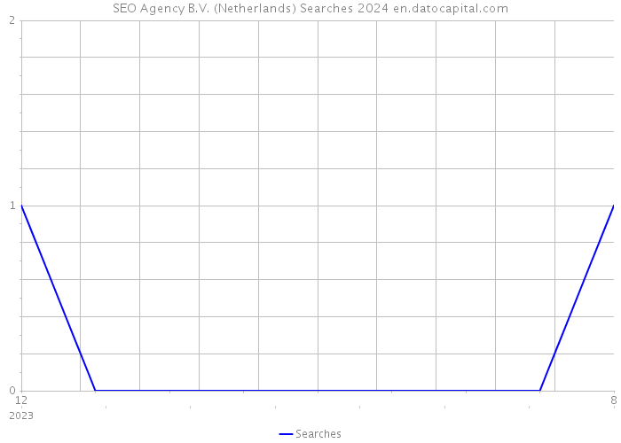 SEO Agency B.V. (Netherlands) Searches 2024 