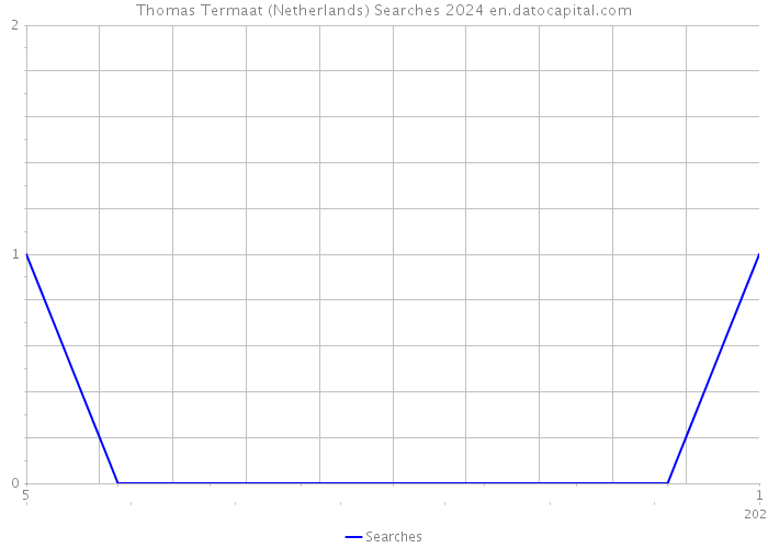 Thomas Termaat (Netherlands) Searches 2024 