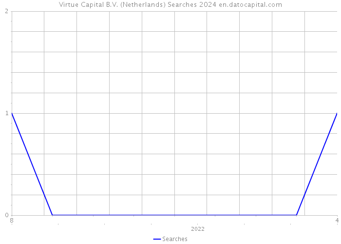 Virtue Capital B.V. (Netherlands) Searches 2024 