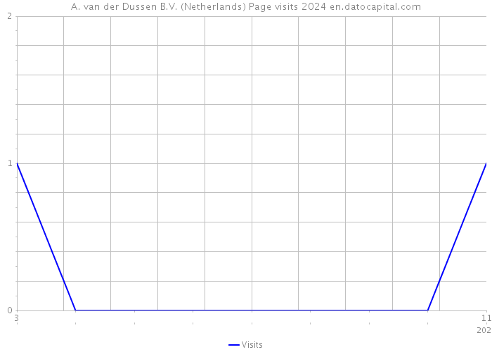 A. van der Dussen B.V. (Netherlands) Page visits 2024 