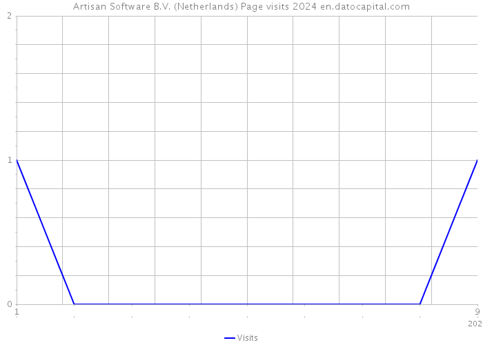 Artisan Software B.V. (Netherlands) Page visits 2024 