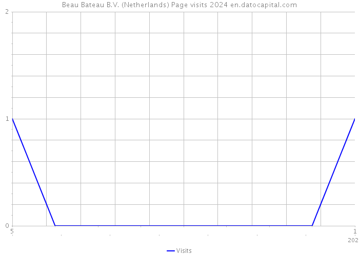 Beau Bateau B.V. (Netherlands) Page visits 2024 