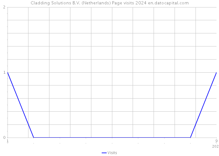 Cladding Solutions B.V. (Netherlands) Page visits 2024 