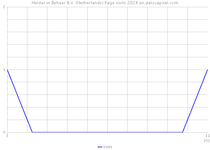 Helder in Beheer B.V. (Netherlands) Page visits 2024 