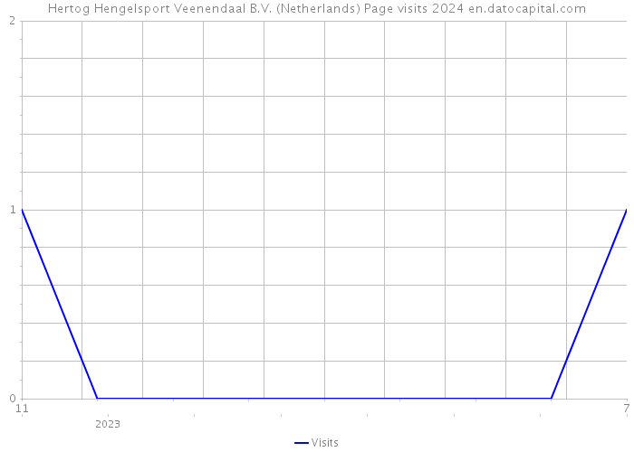 Hertog Hengelsport Veenendaal B.V. (Netherlands) Page visits 2024 