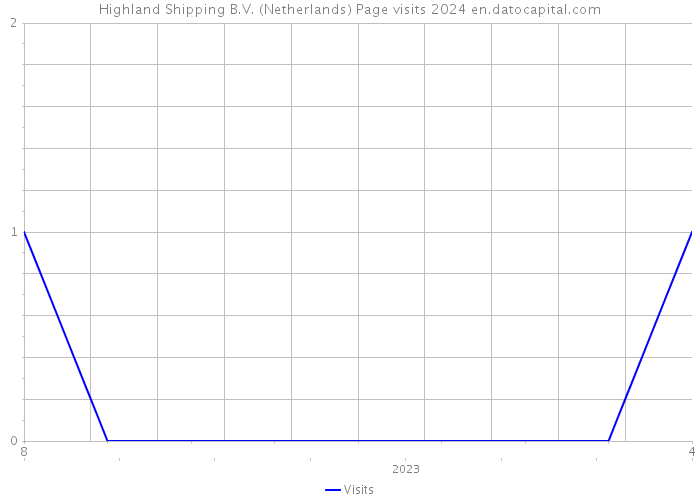 Highland Shipping B.V. (Netherlands) Page visits 2024 