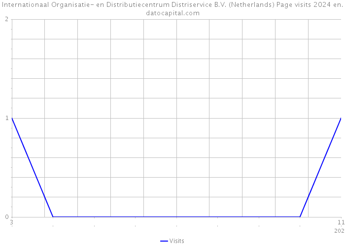 Internationaal Organisatie- en Distributiecentrum Distriservice B.V. (Netherlands) Page visits 2024 
