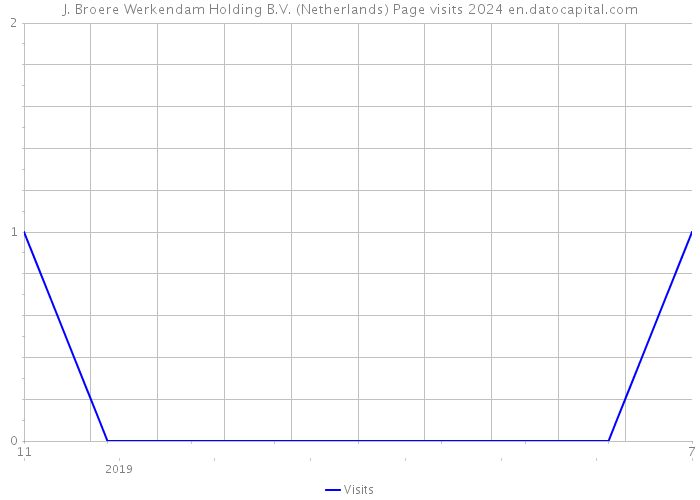 J. Broere Werkendam Holding B.V. (Netherlands) Page visits 2024 
