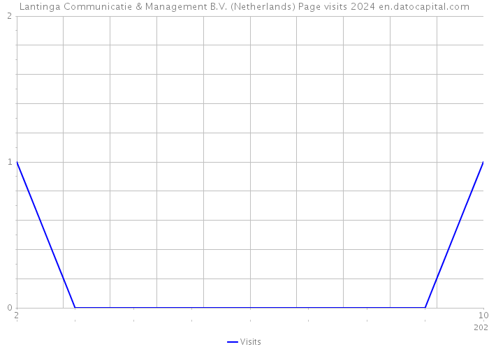 Lantinga Communicatie & Management B.V. (Netherlands) Page visits 2024 