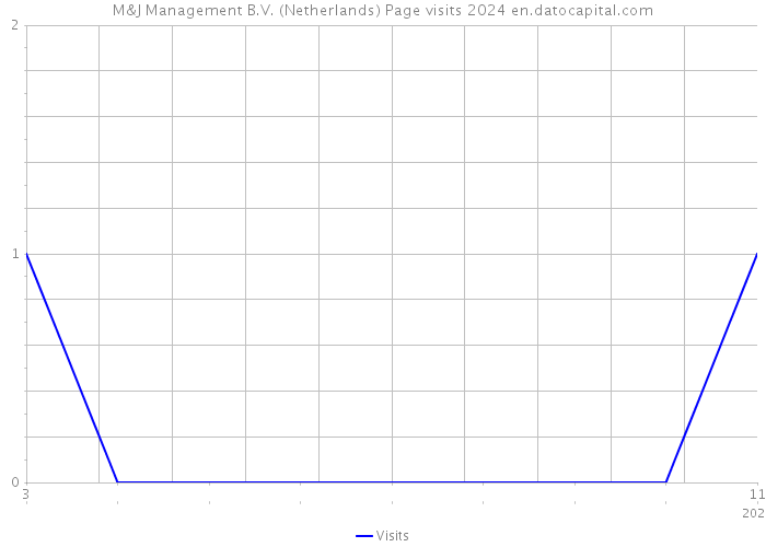 M&J Management B.V. (Netherlands) Page visits 2024 