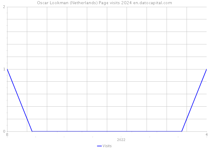 Oscar Lookman (Netherlands) Page visits 2024 