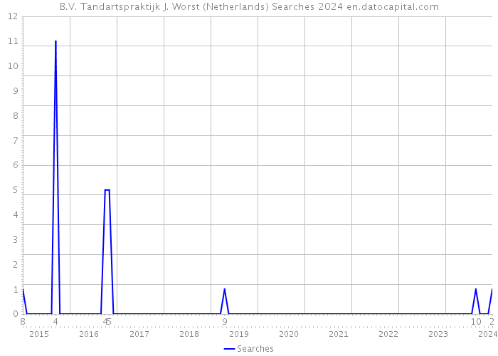 B.V. Tandartspraktijk J. Worst (Netherlands) Searches 2024 