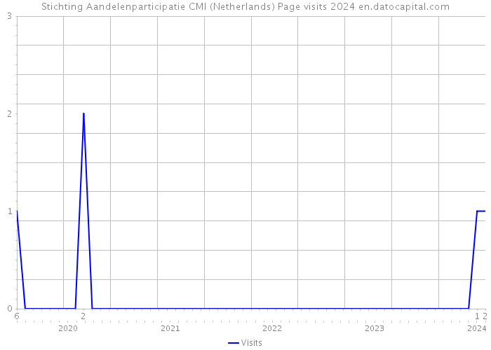 Stichting Aandelenparticipatie CMI (Netherlands) Page visits 2024 