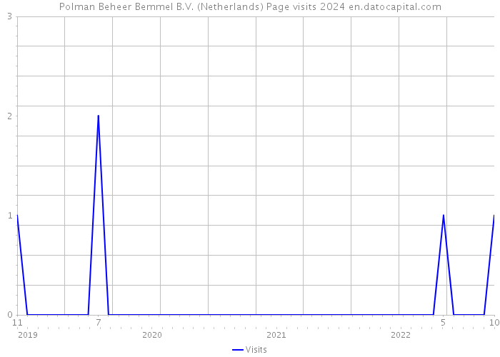 Polman Beheer Bemmel B.V. (Netherlands) Page visits 2024 