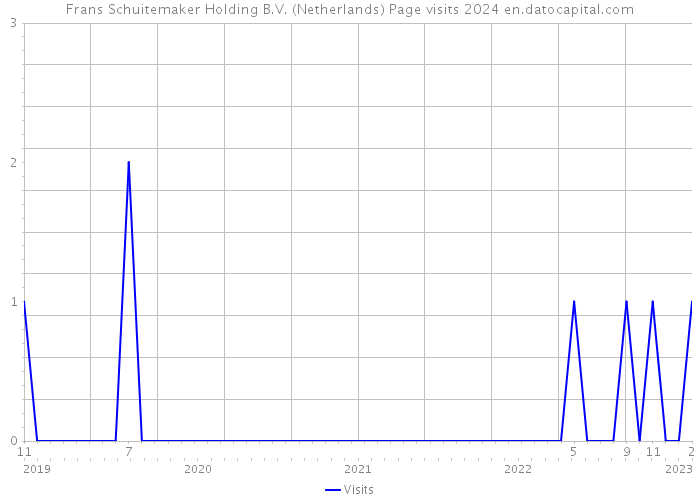 Frans Schuitemaker Holding B.V. (Netherlands) Page visits 2024 