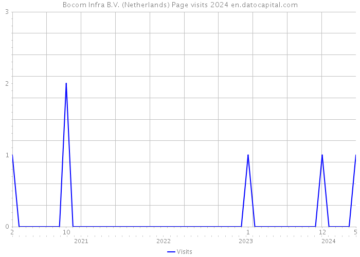 Bocom Infra B.V. (Netherlands) Page visits 2024 