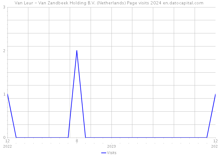 Van Leur - Van Zandbeek Holding B.V. (Netherlands) Page visits 2024 