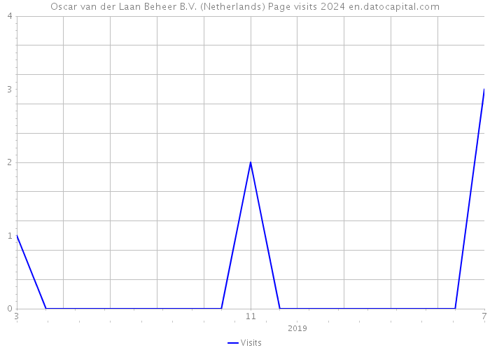 Oscar van der Laan Beheer B.V. (Netherlands) Page visits 2024 