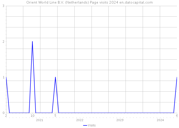 Orient World Line B.V. (Netherlands) Page visits 2024 