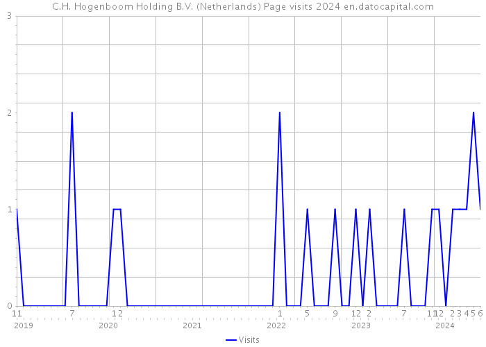 C.H. Hogenboom Holding B.V. (Netherlands) Page visits 2024 