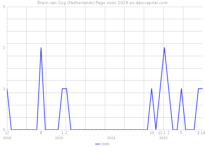 Erwin van Gog (Netherlands) Page visits 2024 