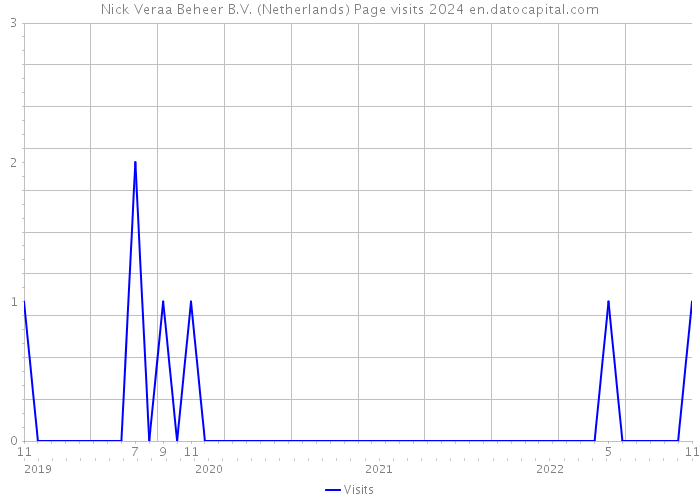 Nick Veraa Beheer B.V. (Netherlands) Page visits 2024 