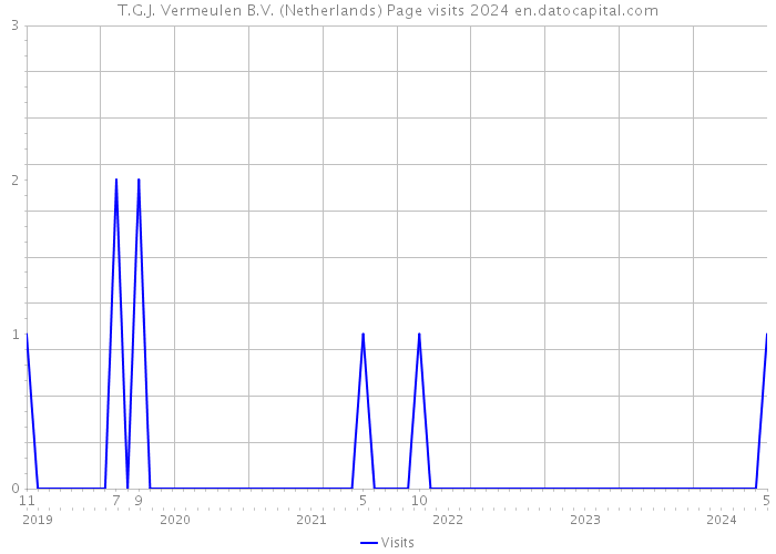 T.G.J. Vermeulen B.V. (Netherlands) Page visits 2024 