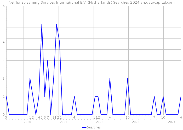 Netflix Streaming Services International B.V. (Netherlands) Searches 2024 
