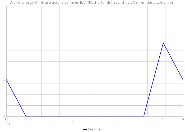 Brand Energy & Infrastructure Services B.V. (Netherlands) Searches 2024 