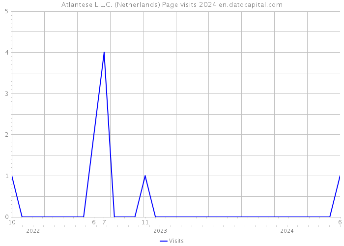 Atlantese L.L.C. (Netherlands) Page visits 2024 