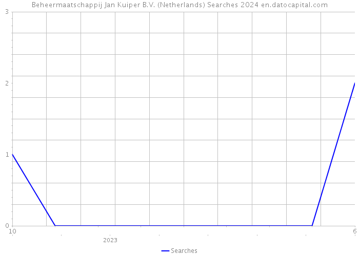 Beheermaatschappij Jan Kuiper B.V. (Netherlands) Searches 2024 