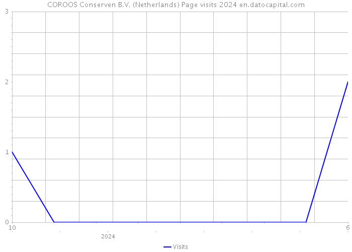 COROOS Conserven B.V. (Netherlands) Page visits 2024 