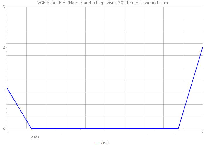 VGB Asfalt B.V. (Netherlands) Page visits 2024 