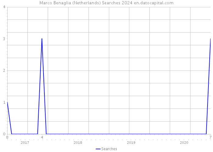 Marco Benaglia (Netherlands) Searches 2024 