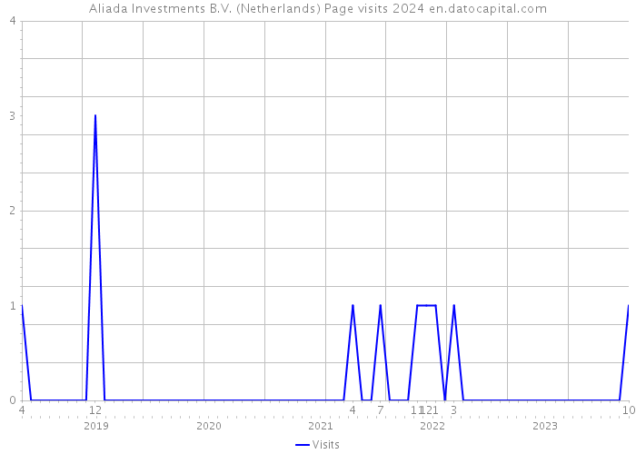Aliada Investments B.V. (Netherlands) Page visits 2024 