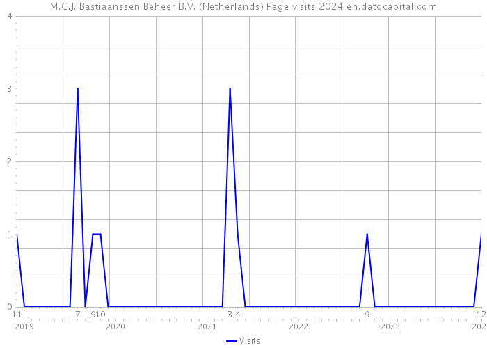 M.C.J. Bastiaanssen Beheer B.V. (Netherlands) Page visits 2024 