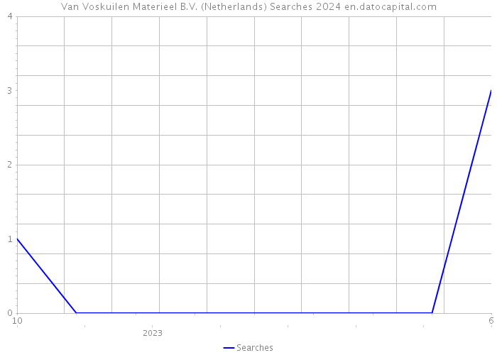 Van Voskuilen Materieel B.V. (Netherlands) Searches 2024 