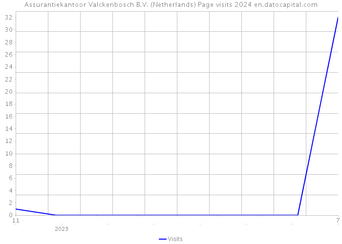 Assurantiekantoor Valckenbosch B.V. (Netherlands) Page visits 2024 