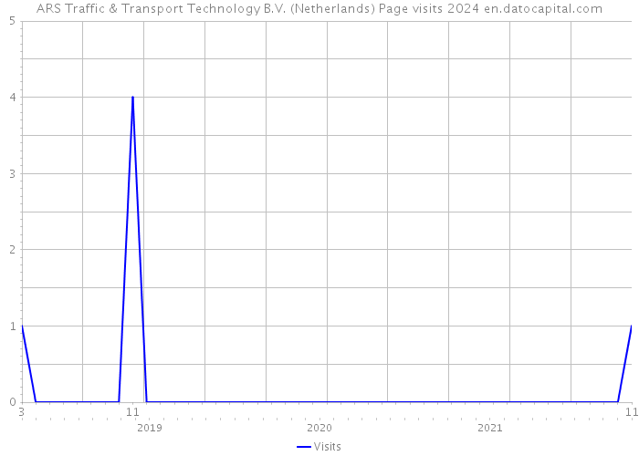 ARS Traffic & Transport Technology B.V. (Netherlands) Page visits 2024 