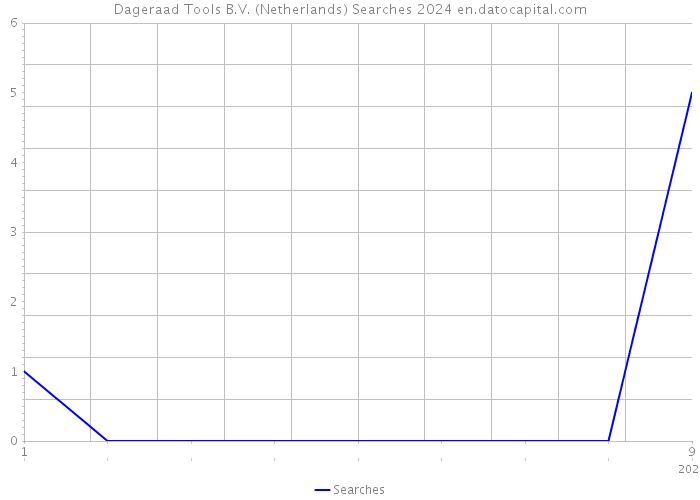 Dageraad Tools B.V. (Netherlands) Searches 2024 