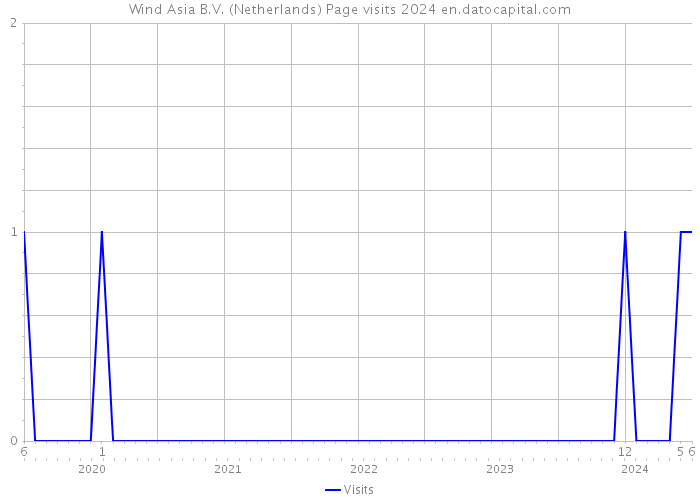 Wind Asia B.V. (Netherlands) Page visits 2024 