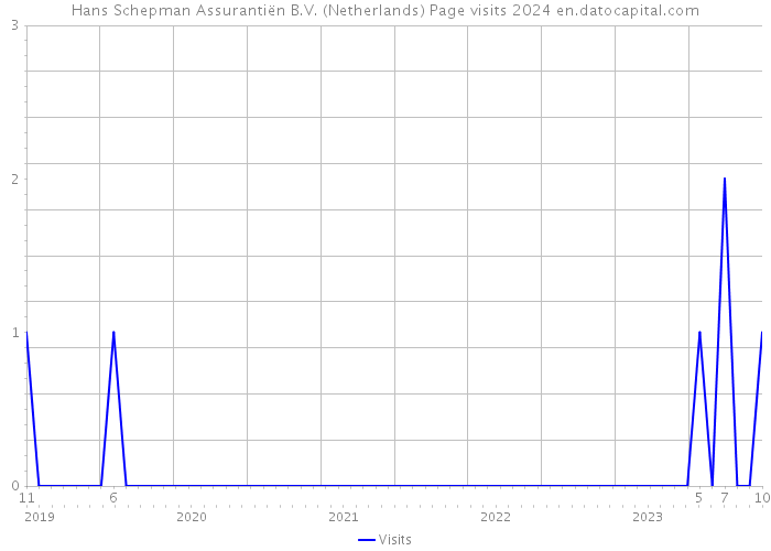 Hans Schepman Assurantiën B.V. (Netherlands) Page visits 2024 